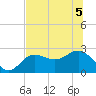 Safety Harbor tide chart for Sunday, July 5, 2026