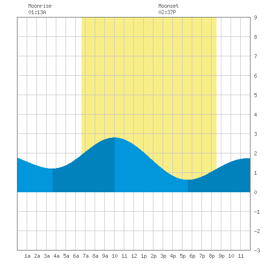 Safety Harbor tide chart for Wednesday, July 8, 2026