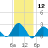Sag Harbor tide chart for Tuesday, January 12, 2021