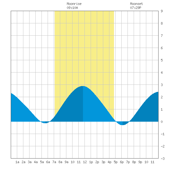 Sag Harbor tide chart for Friday, January 15, 2021