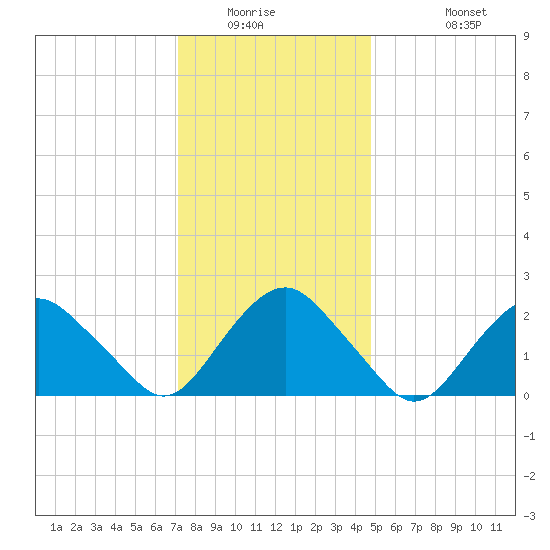 Sag Harbor tide chart for Saturday, January 16, 2021