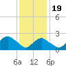 Sag Harbor tide chart for Tuesday, January 19, 2021