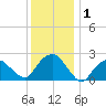 Sag Harbor tide chart for Friday, January 1, 2021