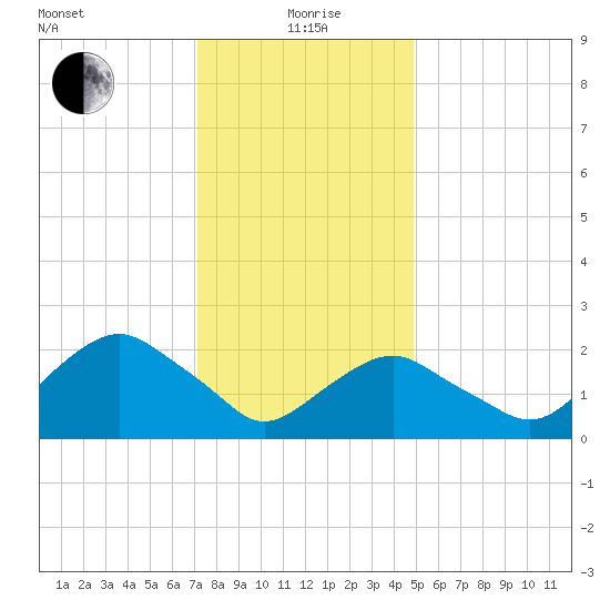 Sag Harbor tide chart for Wednesday, January 20, 2021
