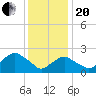 Sag Harbor tide chart for Wednesday, January 20, 2021