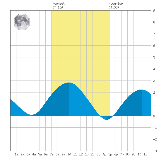 Sag Harbor tide chart for Thursday, January 28, 2021