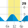 Sag Harbor tide chart for Friday, January 29, 2021