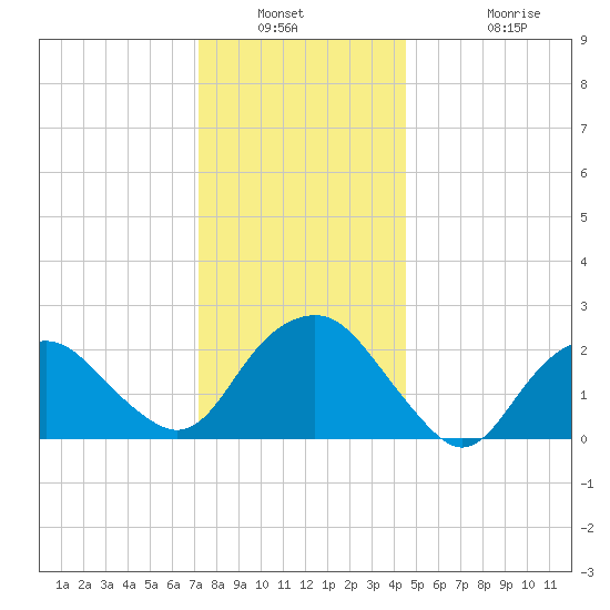 Sag Harbor tide chart for Saturday, January 2, 2021