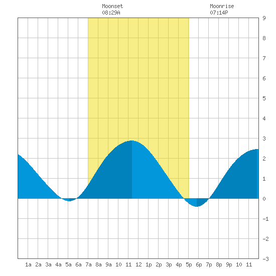 Sag Harbor tide chart for Saturday, January 30, 2021
