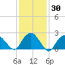Sag Harbor tide chart for Saturday, January 30, 2021