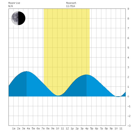 Sag Harbor tide chart for Wednesday, January 6, 2021