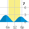 Sag Harbor tide chart for Thursday, January 7, 2021