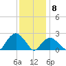 Sag Harbor tide chart for Friday, January 8, 2021