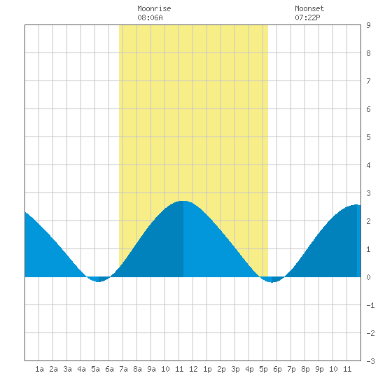 Sag Harbor tide chart for Saturday, February 13, 2021