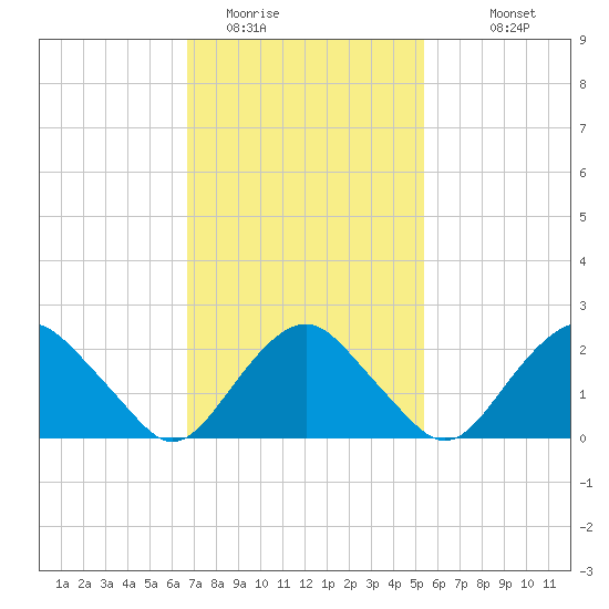 Sag Harbor tide chart for Sunday, February 14, 2021