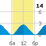 Sag Harbor tide chart for Sunday, February 14, 2021