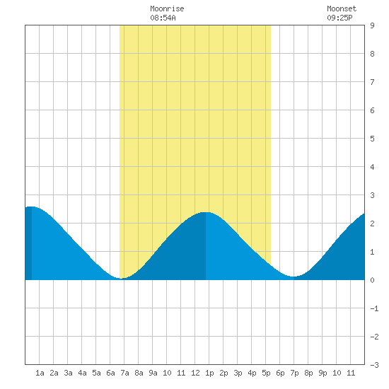 Sag Harbor tide chart for Monday, February 15, 2021