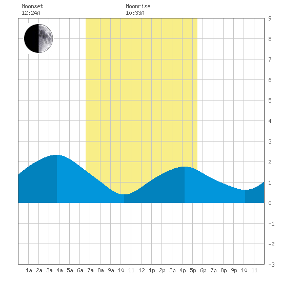 Sag Harbor tide chart for Friday, February 19, 2021