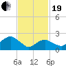 Sag Harbor tide chart for Friday, February 19, 2021
