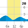 Sag Harbor tide chart for Saturday, February 20, 2021