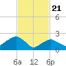 Sag Harbor tide chart for Sunday, February 21, 2021