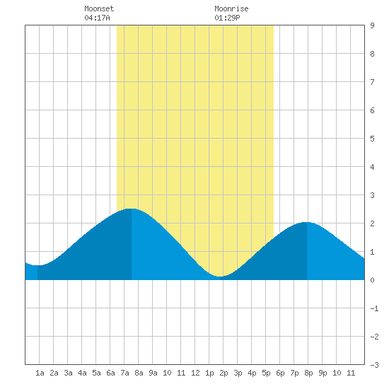 Sag Harbor tide chart for Tuesday, February 23, 2021