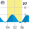 Sag Harbor tide chart for Saturday, February 27, 2021