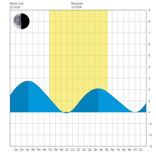 Sag Harbor tide chart for Thursday, February 4, 2021