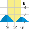 Sag Harbor tide chart for Saturday, February 6, 2021