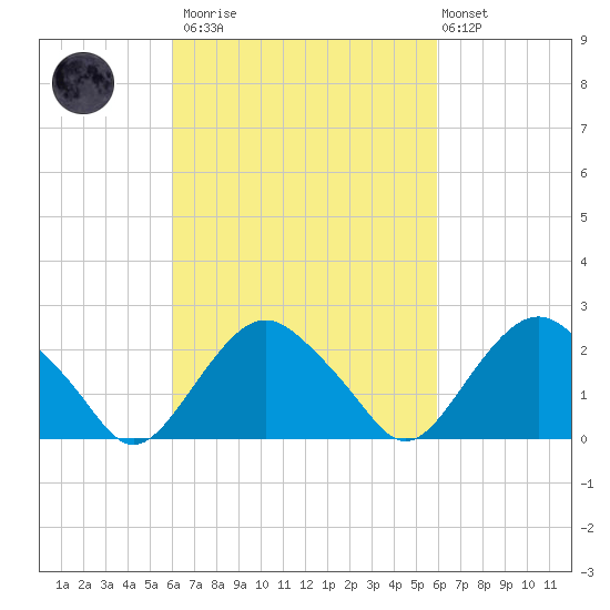 Sag Harbor tide chart for Saturday, March 13, 2021