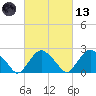Sag Harbor tide chart for Saturday, March 13, 2021