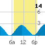Sag Harbor tide chart for Sunday, March 14, 2021
