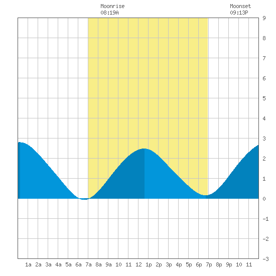 Sag Harbor tide chart for Monday, March 15, 2021