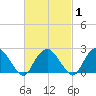 Sag Harbor tide chart for Monday, March 1, 2021
