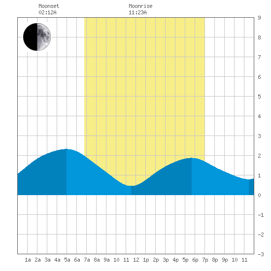 Sag Harbor tide chart for Sunday, March 21, 2021