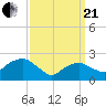 Sag Harbor tide chart for Sunday, March 21, 2021