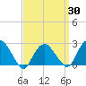 Sag Harbor tide chart for Tuesday, March 30, 2021
