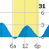 Sag Harbor tide chart for Wednesday, March 31, 2021