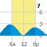 Sag Harbor tide chart for Sunday, March 7, 2021