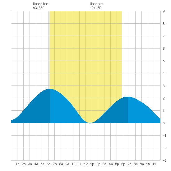 Sag Harbor tide chart for Monday, March 8, 2021