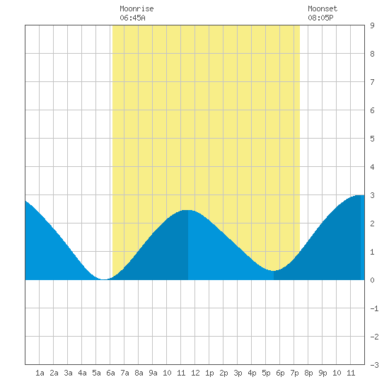 Sag Harbor tide chart for Monday, April 12, 2021