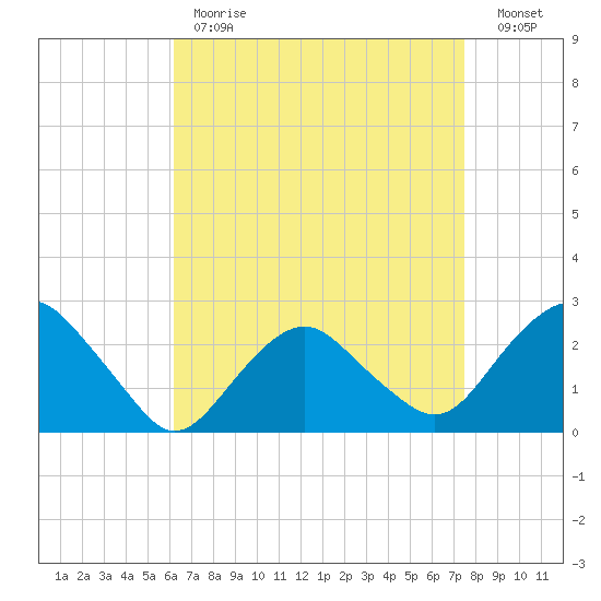 Sag Harbor tide chart for Tuesday, April 13, 2021