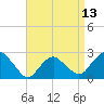 Sag Harbor tide chart for Tuesday, April 13, 2021