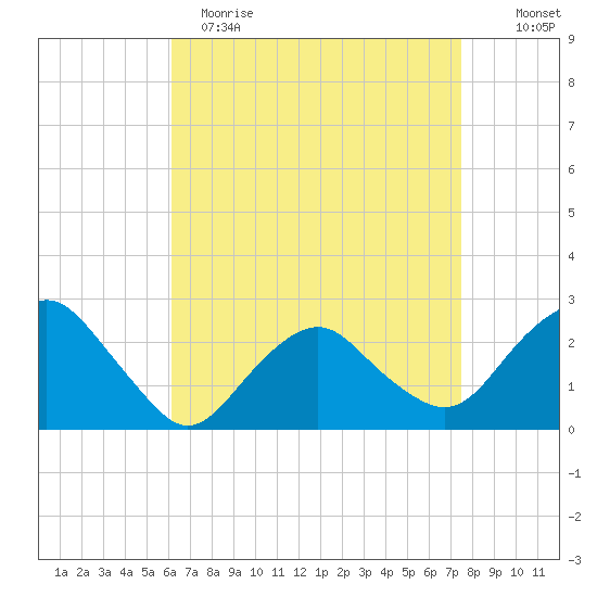 Sag Harbor tide chart for Wednesday, April 14, 2021