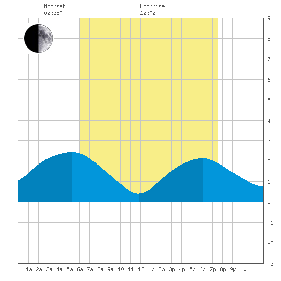 Sag Harbor tide chart for Tuesday, April 20, 2021