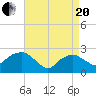 Sag Harbor tide chart for Tuesday, April 20, 2021