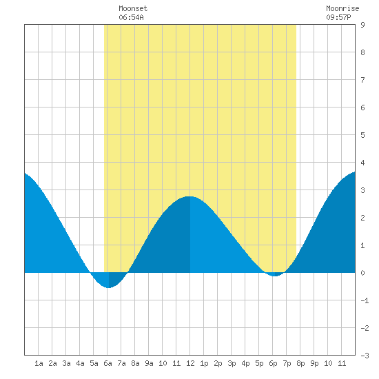 Sag Harbor tide chart for Wednesday, April 28, 2021