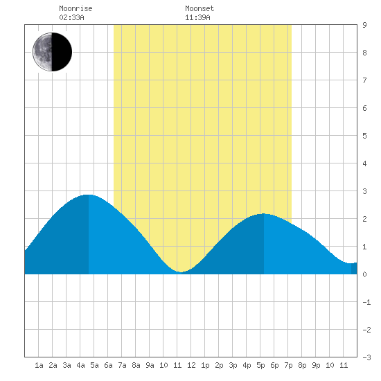 Sag Harbor tide chart for Sunday, April 4, 2021