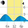 Sag Harbor tide chart for Sunday, April 4, 2021