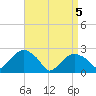 Sag Harbor tide chart for Monday, April 5, 2021